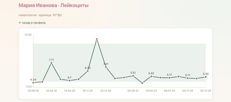 График лейкоцитов за семь лет: точки отмечают сдачи анализов, зелёная полоса показывает коридор нормы из бланка